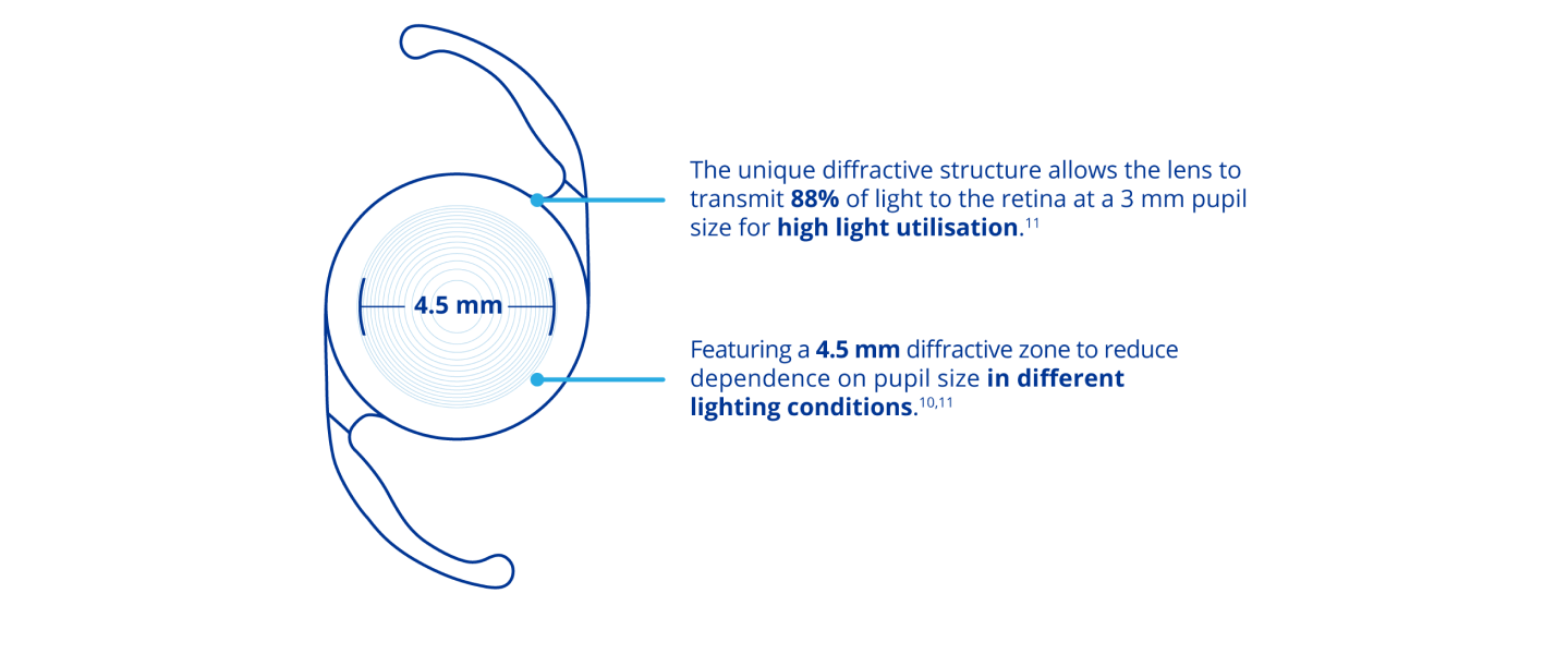 Illustration of the AcrySof IQ PanOptix IOL with text inside that reads “4.5 mm” referring to the diameter of the diffractive zone within the IOL. A line coming from the top of the IOL connects to text that reads “The unique diffractive structure allows the lens to transmit 88% of light to the retina at a 3 mm pupil size for high light utilisation.” A line coming from the bottom of the IOL connects to text that reads “Featuring a 4.5 mm diffractive zone to reduce dependence on pupil size in different lighting conditions.”