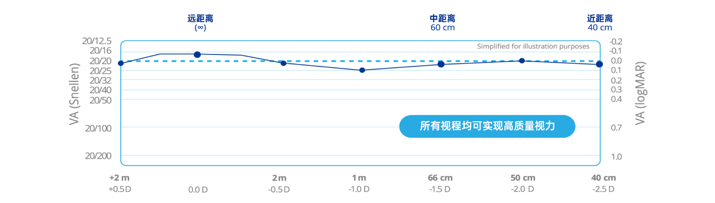 A chart illustrating how PanOptix provides quality vision at near, intermediate, and far distances.
