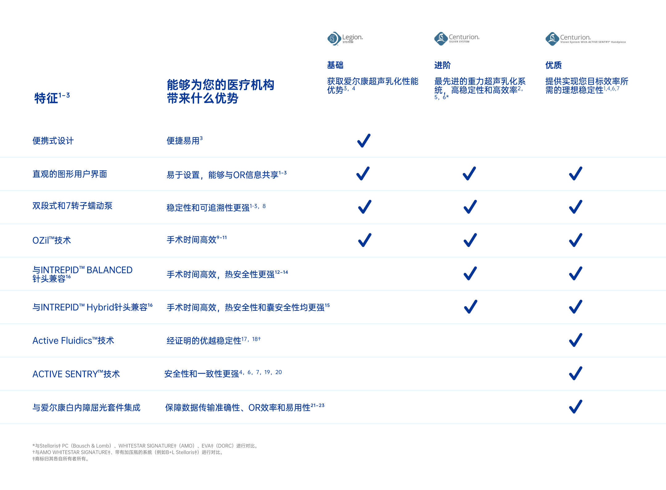 Foundational, Incremental and Premium table