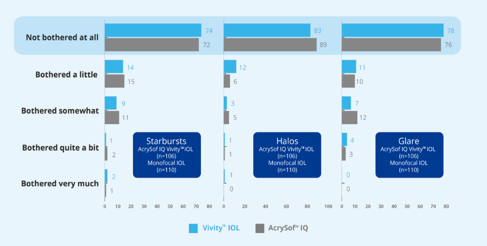 Bar graph reporting how bothered patients were by starbursts, halos and glare after implantation with AcrySof IQ Vivity® IOL and AcrySof® IQ monofocal IOL. 106 patients were implanted with Vivity® IOL, and 110 patients were implanted with AcrySof® IQ monofocal IOL.       The graph displays that with the Vivity® IOL, 74% of Vivity® patients and 72% of monofocal patients were not bothered at all by starbursts. 83% of Vivity® patients and 89% of monofocal patients were not bothered at all by halos. 78% of Vivity® patients and 76% of monofocal patients were not bothered at all by glare.    14% of Vivity® patients and 15% of monofocal patients were bothered a little by starbursts. 12% of Vivity® patients and 6% of monofocal patients were bothered a little by halos. 11% of Vivity® patients and 10% of monofocal patients were bothered a little by glare.    9% of Vivity® patients and 11% of monofocal patients were bothered somewhat by starbursts. 3% of Vivity® patients and 5% of monofocal patients were bothered somewhat by halos. 7% of Vivity® patients and 12% of monofocal patients were bothered somewhat by glare.    1% of Vivity® patients and 2% of monofocal patients were bothered quite a bit by starbursts. 1% of Vivity® patients and 1% of monofocal patients were bothered quite a bit by halos. 4% of Vivity® patients and 3% of monofocal patients were bothered quite a bit by glare.       2% of Vivity® patients and 1% of monofocal patients were bothered very much by starbursts. 1% of Vivity® patients and 0% of monofocal patients were bothered very much by halos. 0% of Vivity® patients and 0% of monofocal patients were bothered very much by glare.